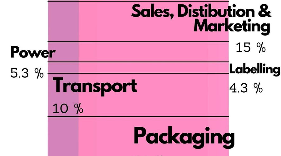 Price Of Beer - Explained